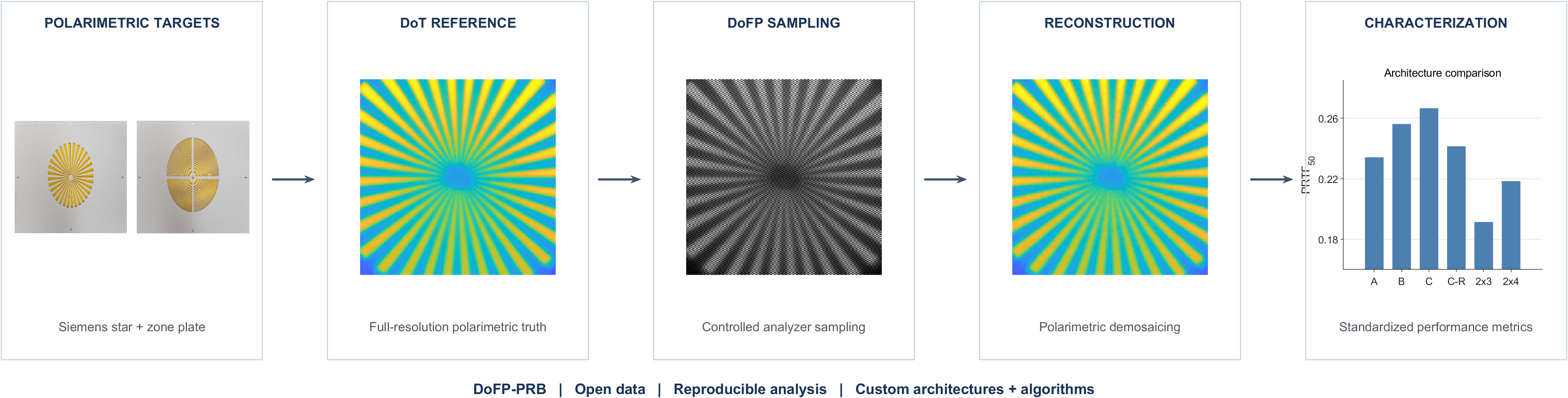 DoFP Polarimetric Resolution Benchmark (DoFP-PRB)